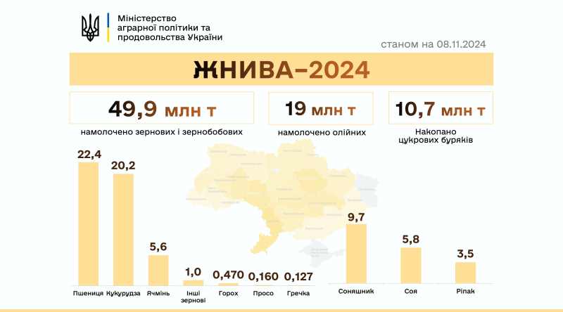 Українські фермери встановили нові рекорди у зборі врожаю.